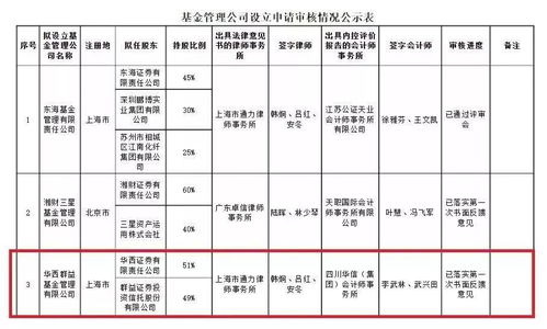 券商系基金公司擴容，兩家全資持股機構獲批，承接總公司業務拓展