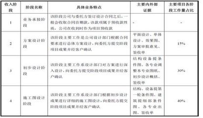 規劃設計類公司IPO審核的10大關注要點 承接總公司業務的合規性分析